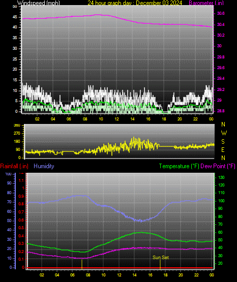 24 Hour Graph for Day 03
