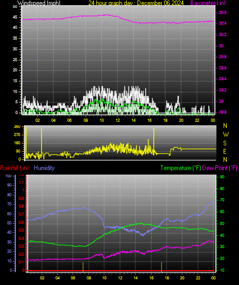 24 Hour Graph for Day 06
