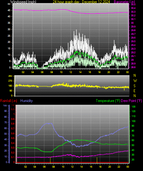 24 Hour Graph for Day 12