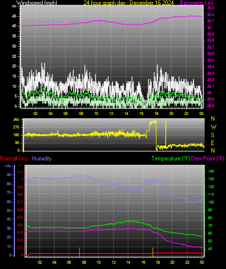 24 Hour Graph for Day 16