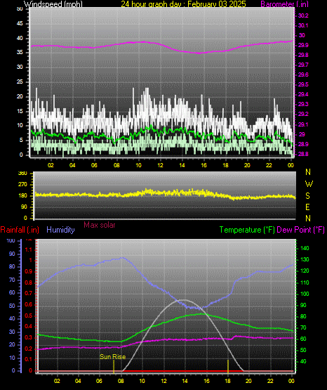 24 Hour Graph for Day 03