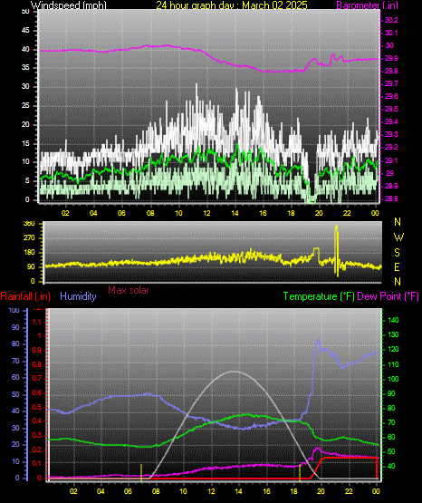 24 Hour Graph for Day 02