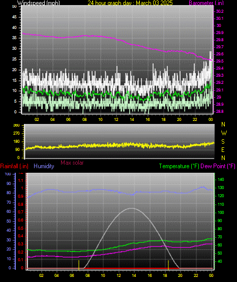 24 Hour Graph for Day 03