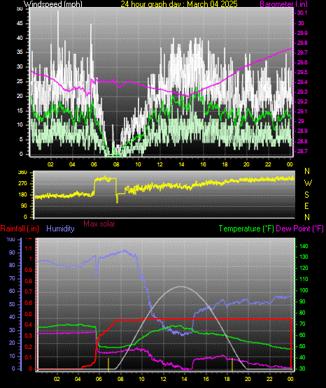 24 Hour Graph for Day 04