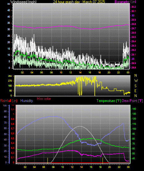 24 Hour Graph for Day 07