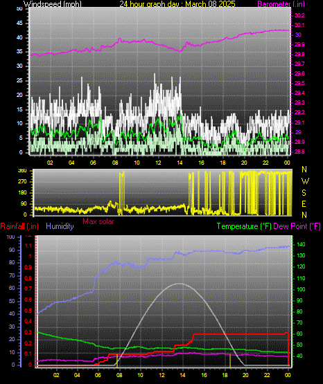 24 Hour Graph for Day 08