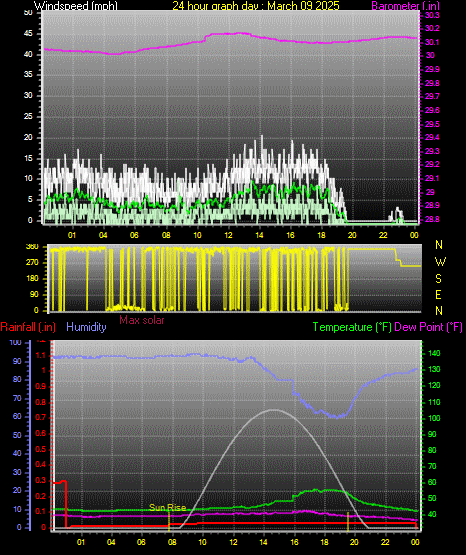 24 Hour Graph for Day 09