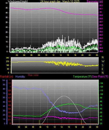 24 Hour Graph for Day 10
