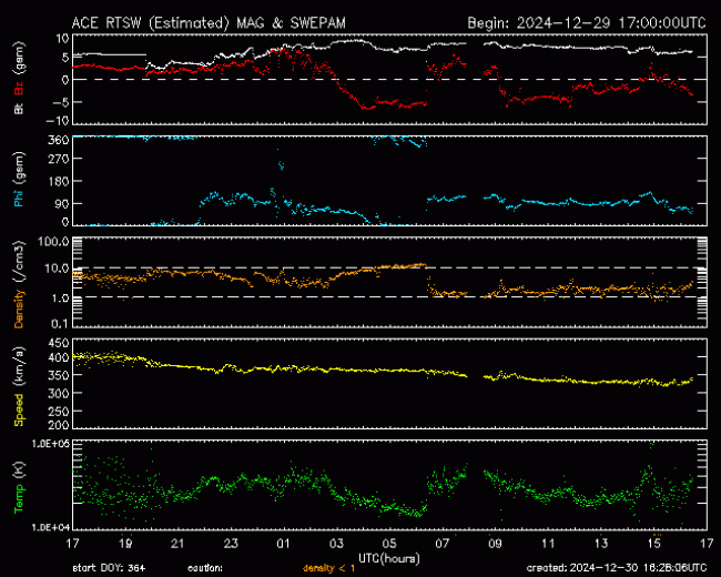 Graph showing Real-Time Solar Wind