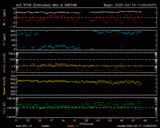 Graph showing Real-Time Solar Wind