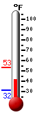 Currently 31.9, Max: 37.9, Min: 31.4