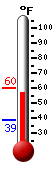 Currently 42.6, Max: 53.4, Min: 31.5