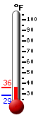 Currently 48.1, Max: 48.8, Min: 47.9