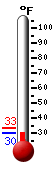 Currently 49.3, Max: 67.9, Min: 49.2