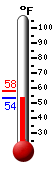 Currently 56.0, Max: 57.8, Min: 56.0