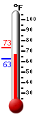 Currently 66.6, Max: 73.3, Min: 66.6