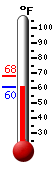 Currently 68.1, Max: 82.3, Min: 51.6