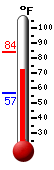 Currently 72.8, Max: 83.6, Min: 56.5