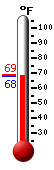 Currently 73.9, Max: 87.3, Min: 68.1