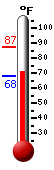 Currently 74.3, Max: 87.3, Min: 68.1