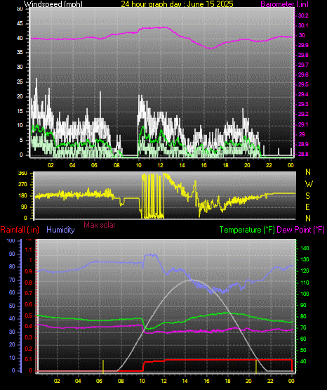 24 Hour Graph for Day 15