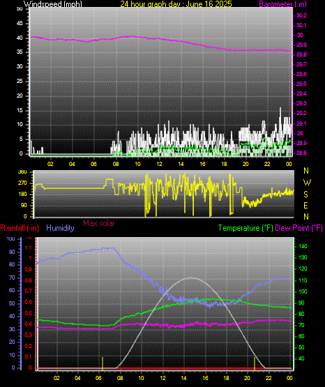 24 Hour Graph for Day 16