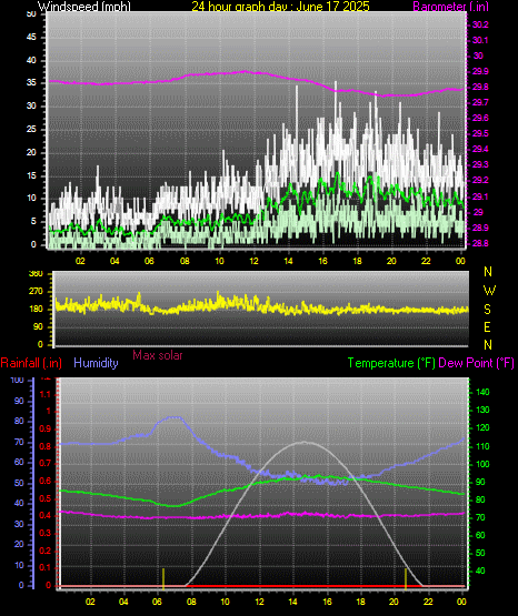 24 Hour Graph for Day 17