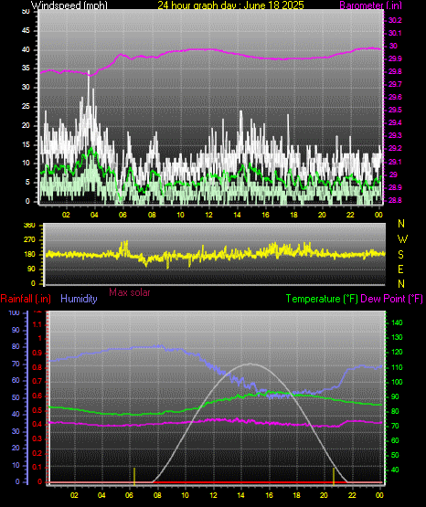 24 Hour Graph for Day 18