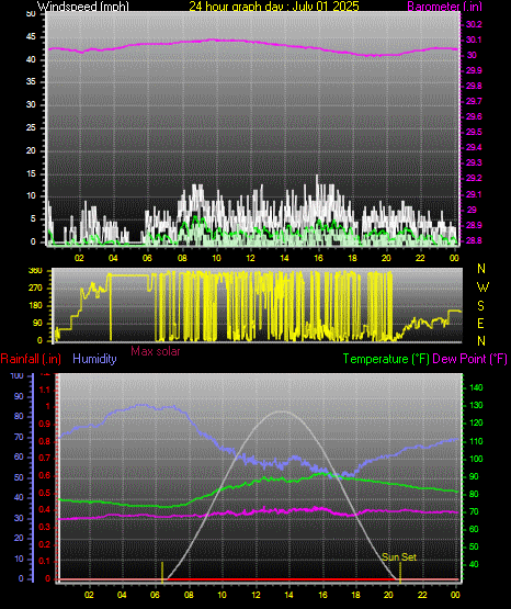 24 Hour Graph for Day 01