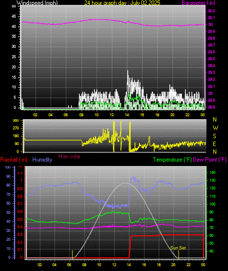 24 Hour Graph for Day 02