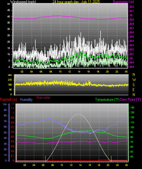 24 Hour Graph for Day 11