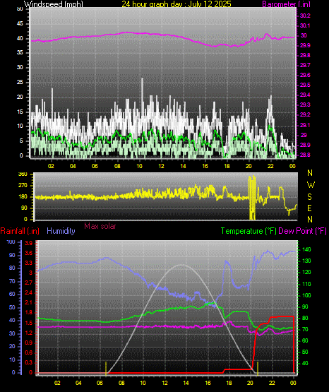 24 Hour Graph for Day 12
