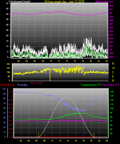 24 Hour Graph for Day 13