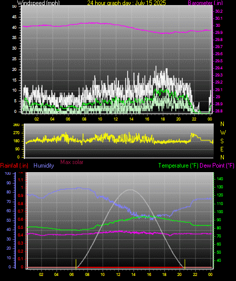 24 Hour Graph for Day 15