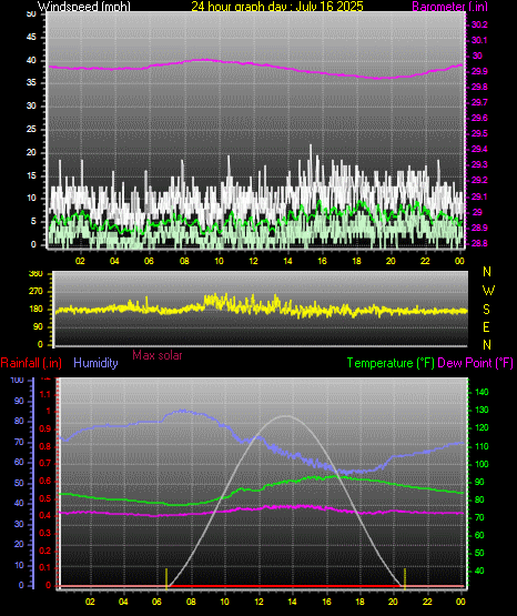 24 Hour Graph for Day 16