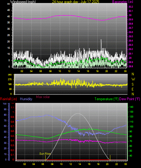 24 Hour Graph for Day 17