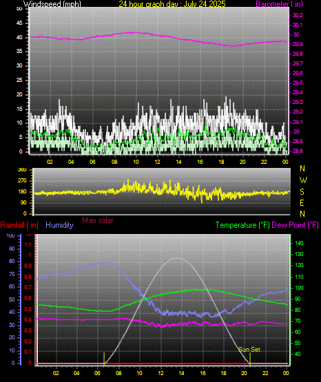24 Hour Graph for Day 24