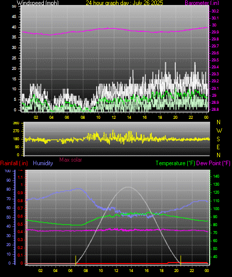 24 Hour Graph for Day 26