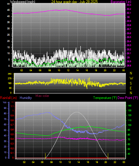 24 Hour Graph for Day 28