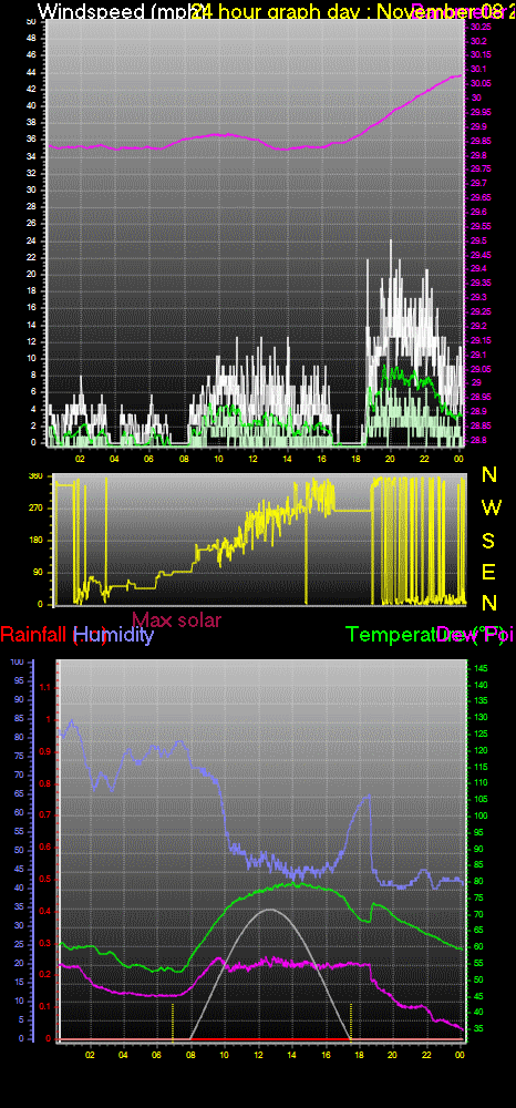 24 Hour Graph for Day 08