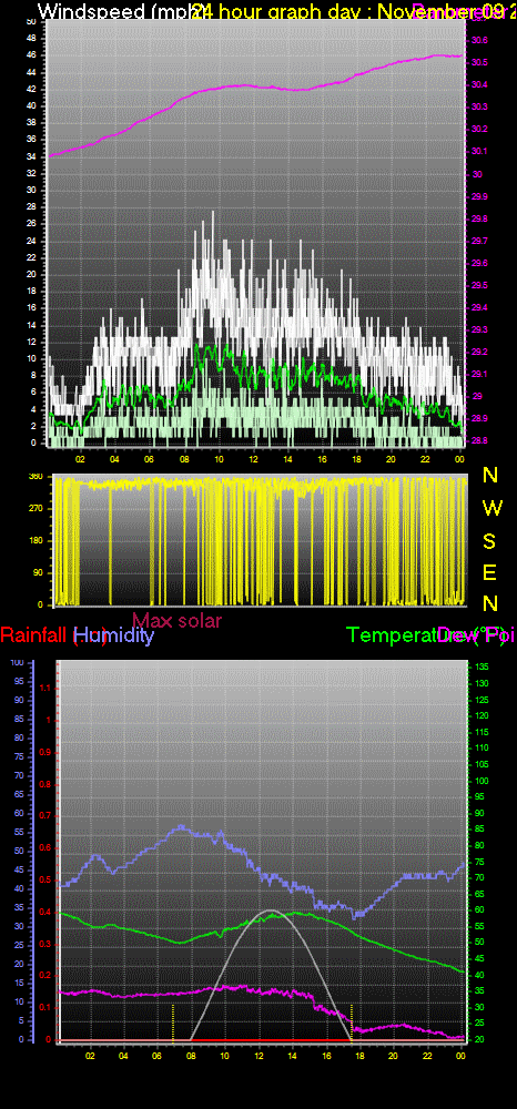 24 Hour Graph for Day 09