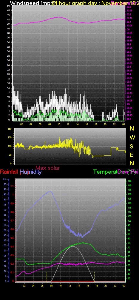 24 Hour Graph for Day 12
