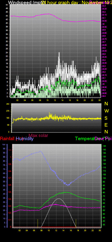 24 Hour Graph for Day 13