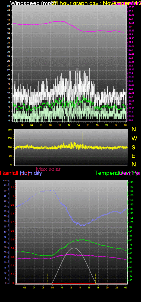 24 Hour Graph for Day 14