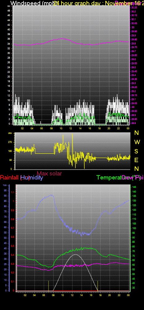 24 Hour Graph for Day 16