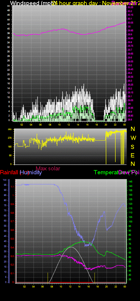24 Hour Graph for Day 21