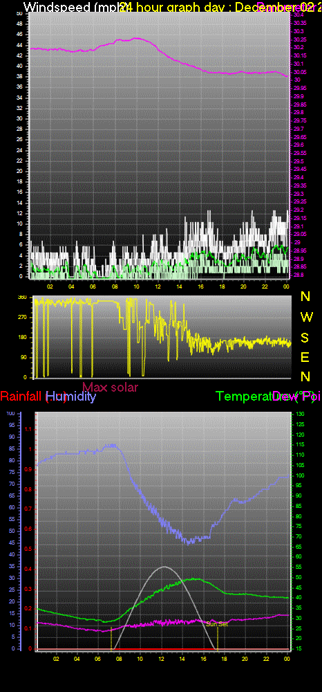 24 Hour Graph for Day 02