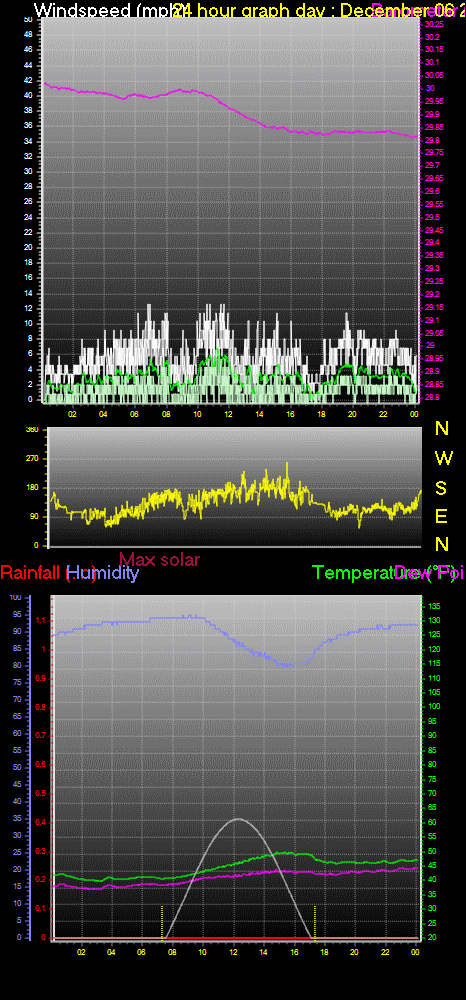 24 Hour Graph for Day 06