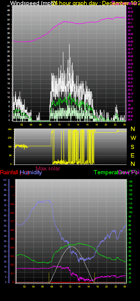 24 Hour Graph for Day 10