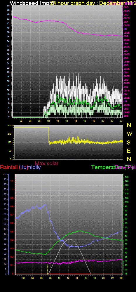 24 Hour Graph for Day 11